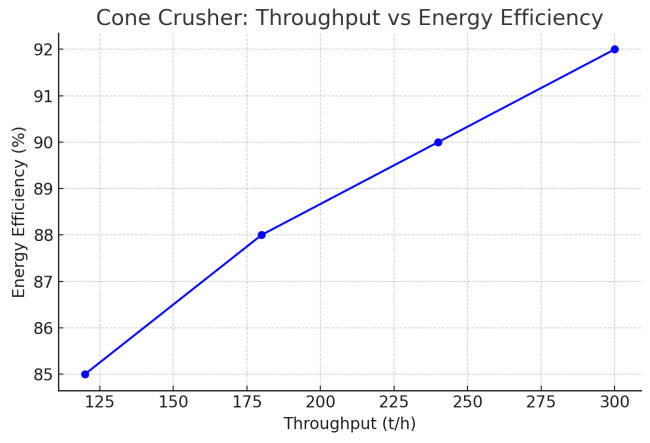 Cone crusher performance chart showing throughput in tons per hour versus energy efficiency percentage, illustrating higher efficiency at increased production rates for aggregate processing in mining and quarry operations.
