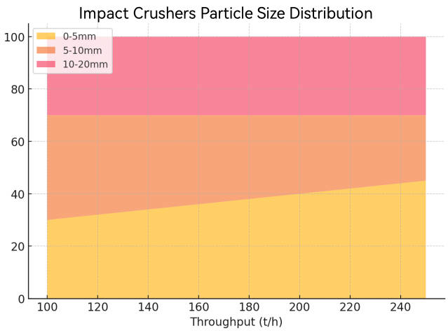 A stacked area chart showing particle size distribution of impact crushers, with 0-5mm, 5-10mm, 10-20mm ranges plotted against throughput (t/h). Analyze how output granularity changes with processing capacity.
