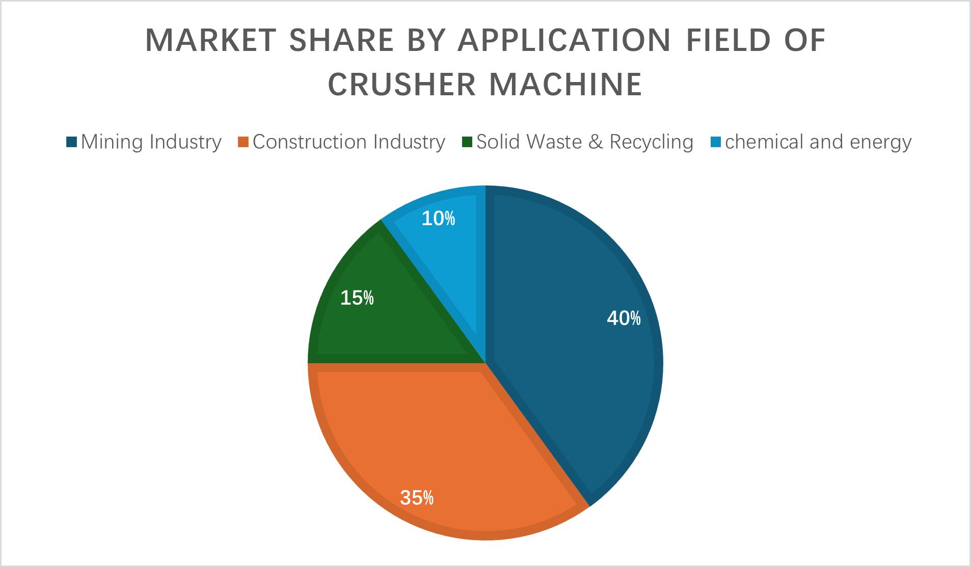 Market share by application field of crusher machine