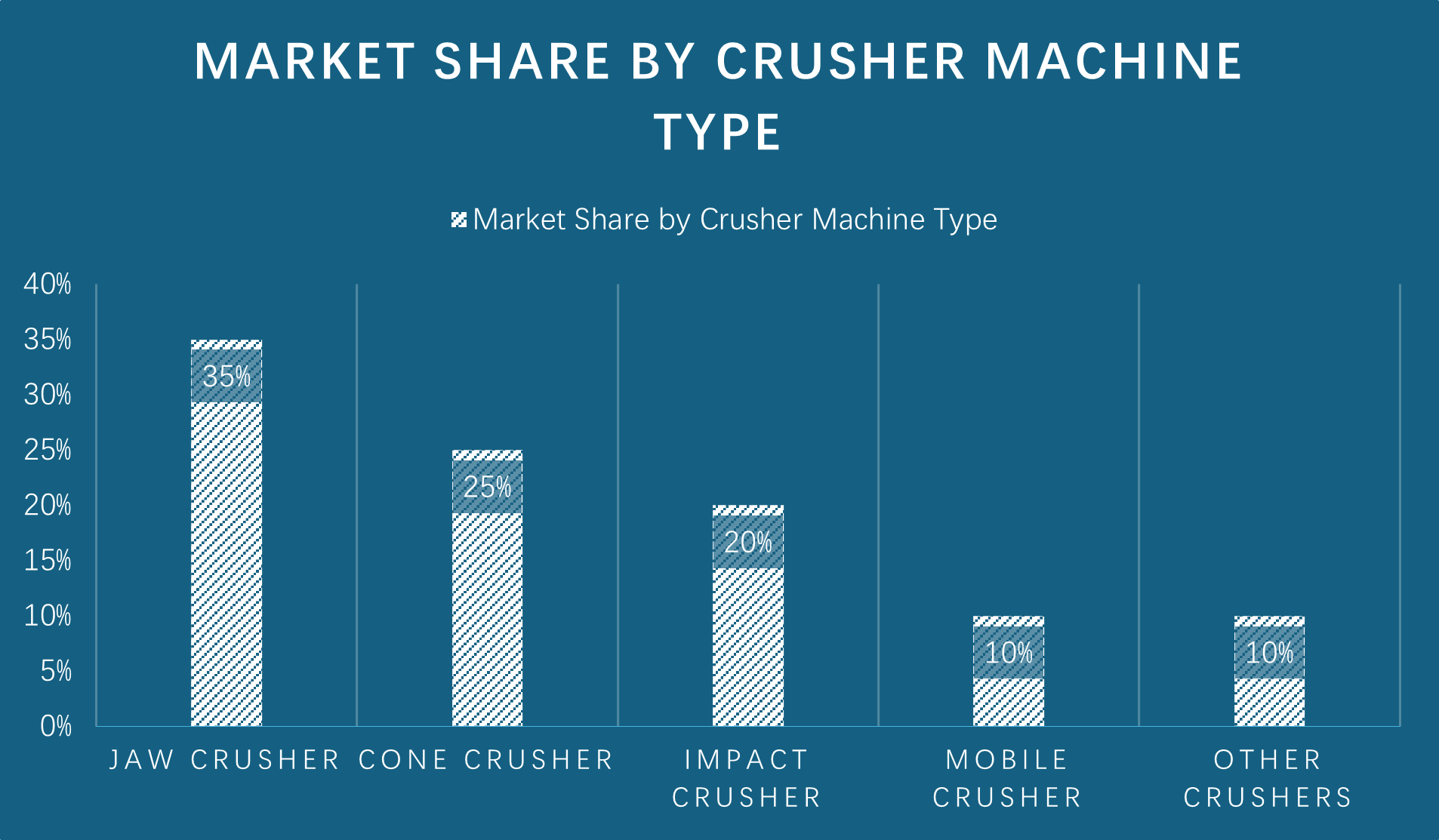 Market share by crusher machine type