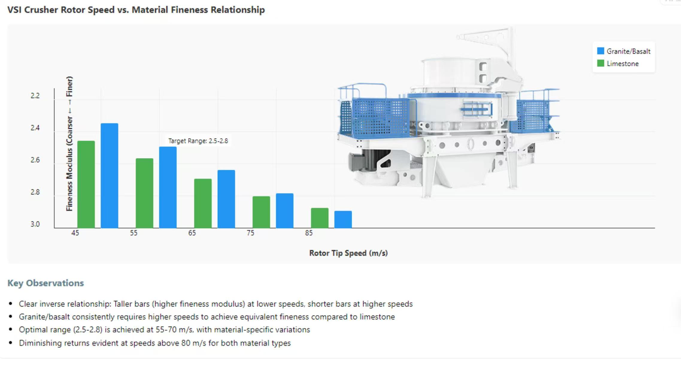 Precision Control of Manufactured Sand Fineness Modulus Through VSI Crusher Parameter Adjustment