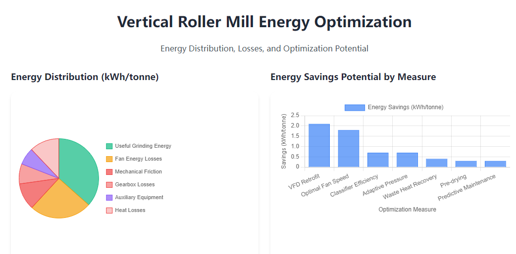 Analysis of power consumption per ton of product: How to reduce overall production cost with a Vertical Roller Mill