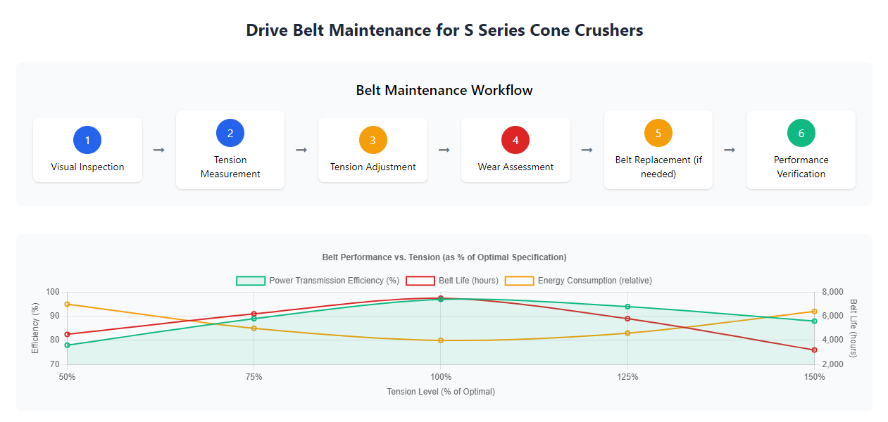 Drive-belt tension inspection and replacement maintenance for S Series Spring Cone Crusher Slug: s-spring-cone-crusher-drive-belt-maintenance