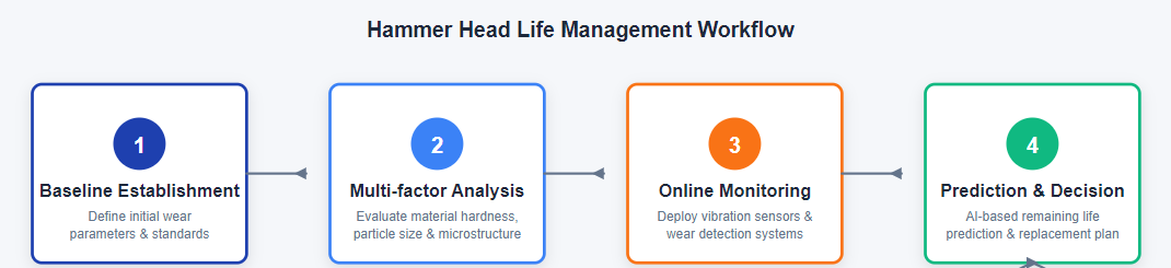 PC Series Hammer Crusher Hammer Head Life Management Guide: A Scientific System from Wear Monitoring to Replacement Decisions