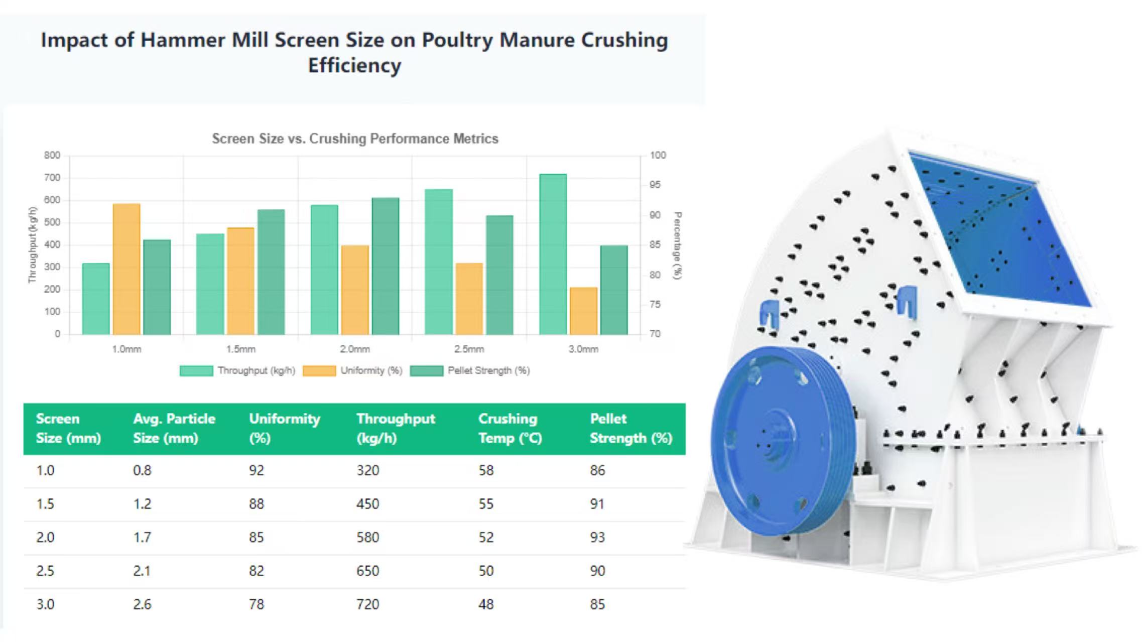 Pre-Granulation Crushing of Dried Poultry Manure: Hammer Mill Screen Size and Temperature Control
