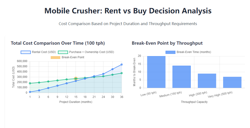Rent or Buy? A Guide to Mobile Crusher Decisions Based on Throughput and Project Duration