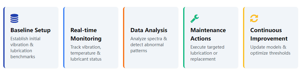 Comprehensive Guide to Bearing Health Management for PC Series Hammer Crushers: A Full-Curation Maintenance Strategy from Vibration Analysis to Lubrication Optimization